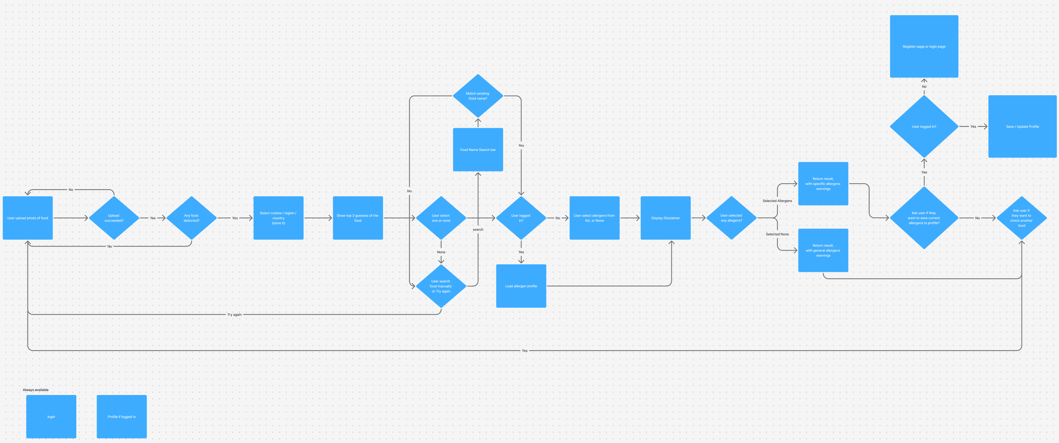 EatSafe user journey map